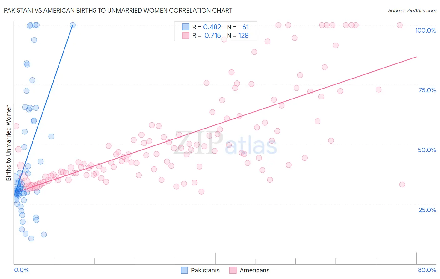 Pakistani vs American Births to Unmarried Women