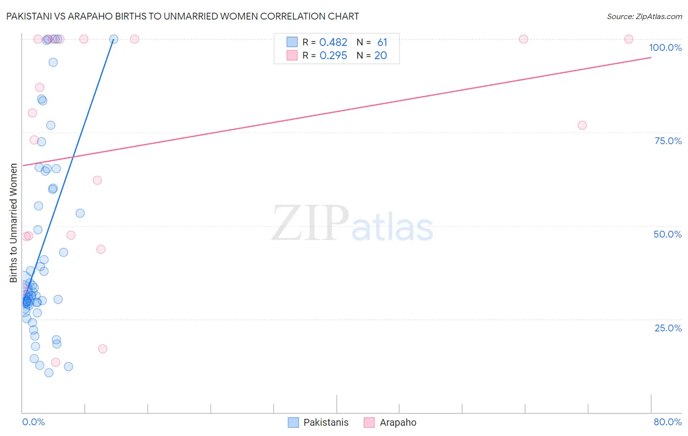 Pakistani vs Arapaho Births to Unmarried Women