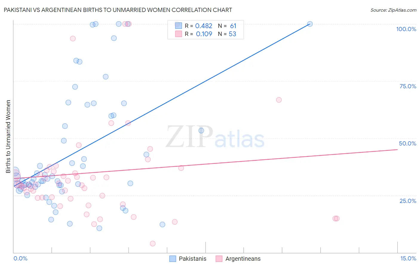 Pakistani vs Argentinean Births to Unmarried Women