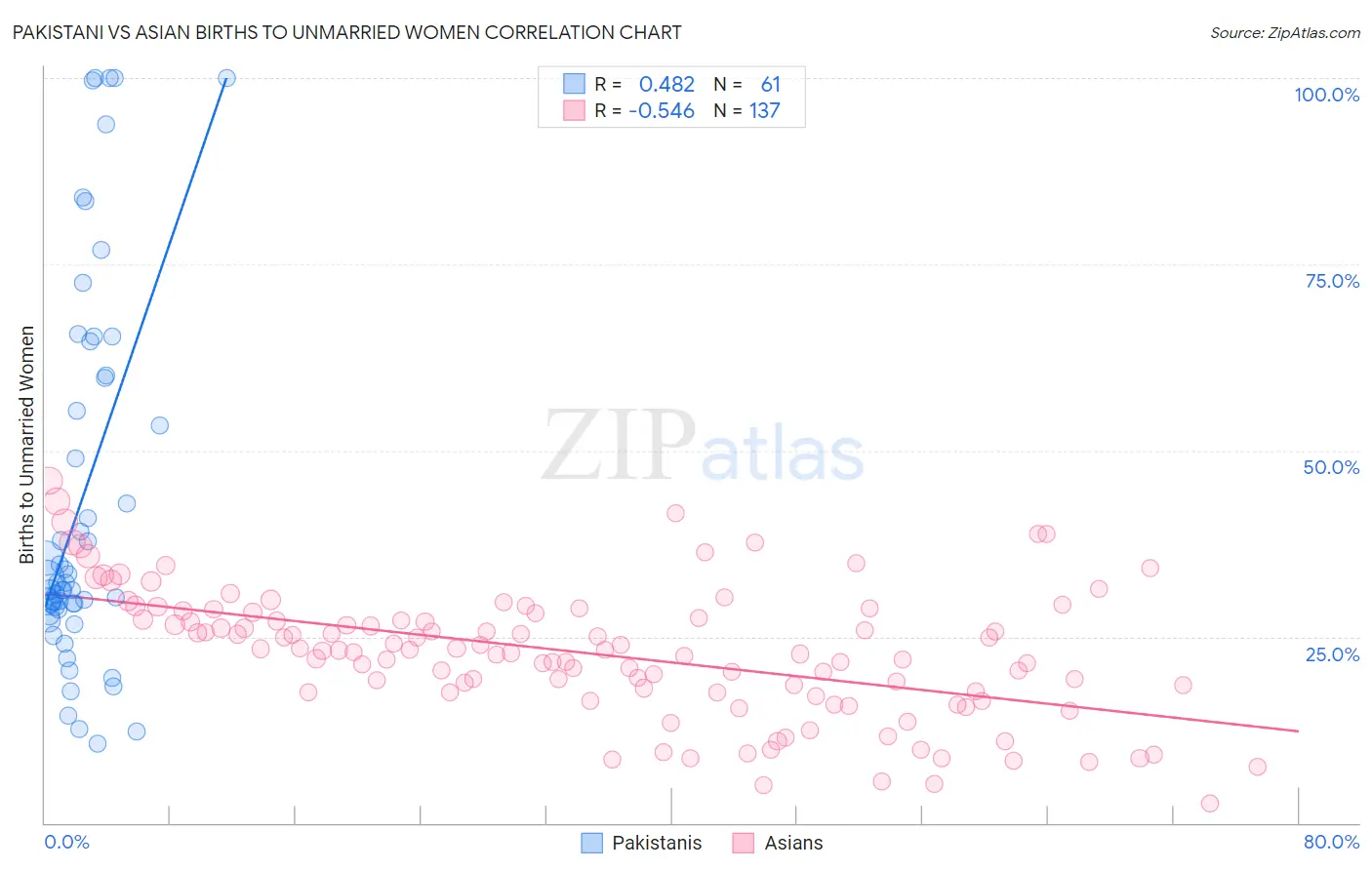 Pakistani vs Asian Births to Unmarried Women