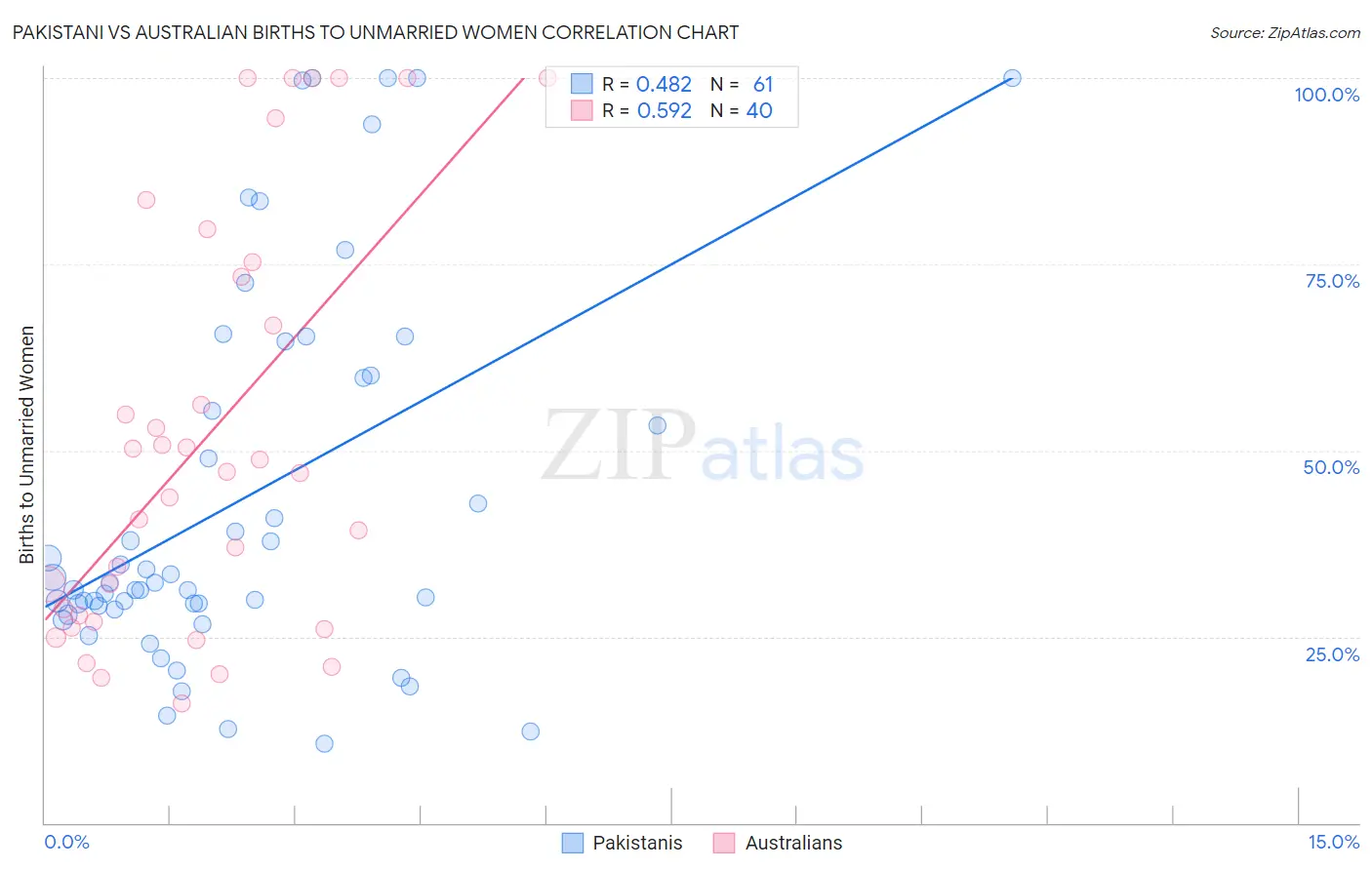 Pakistani vs Australian Births to Unmarried Women