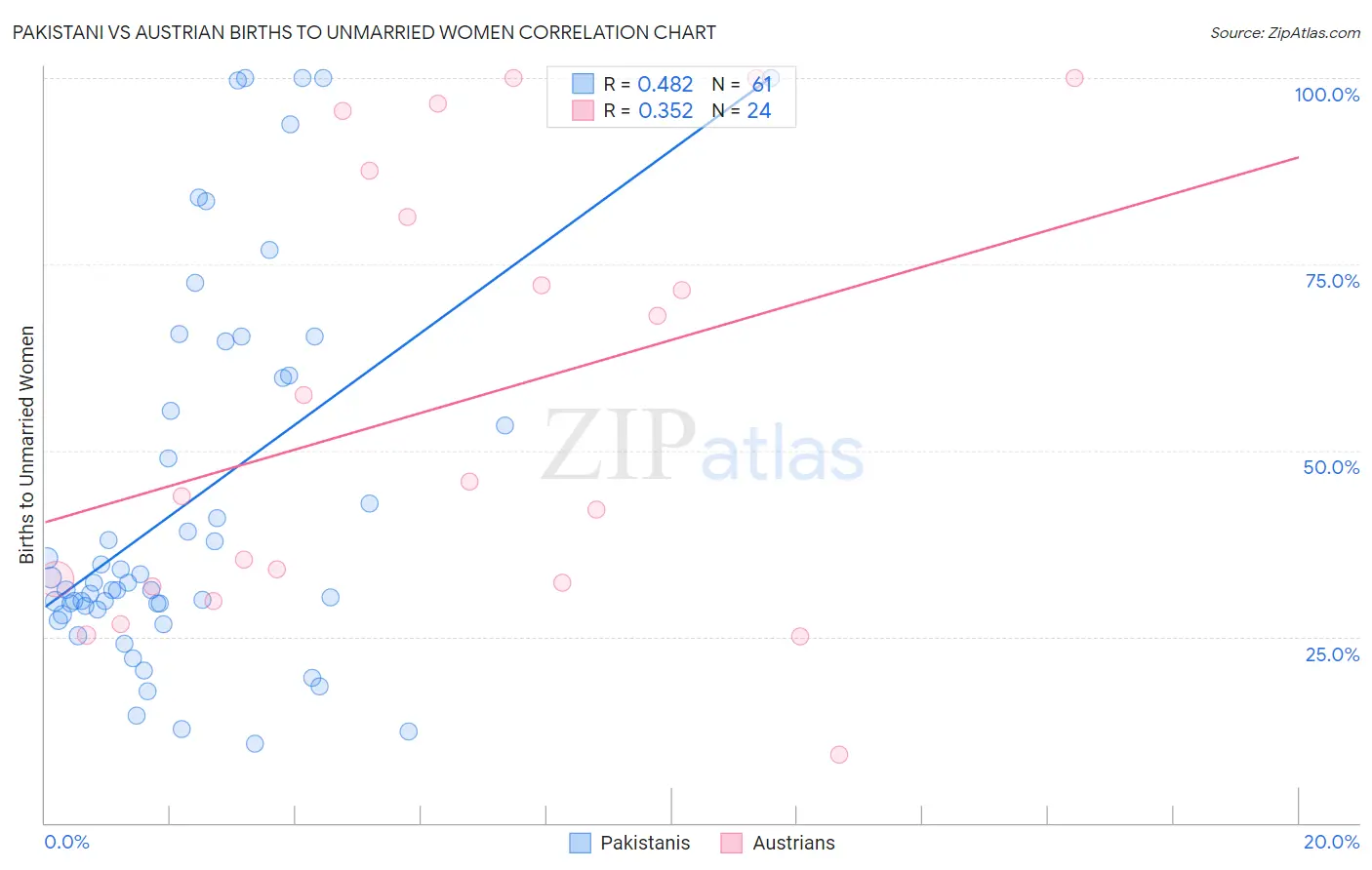 Pakistani vs Austrian Births to Unmarried Women