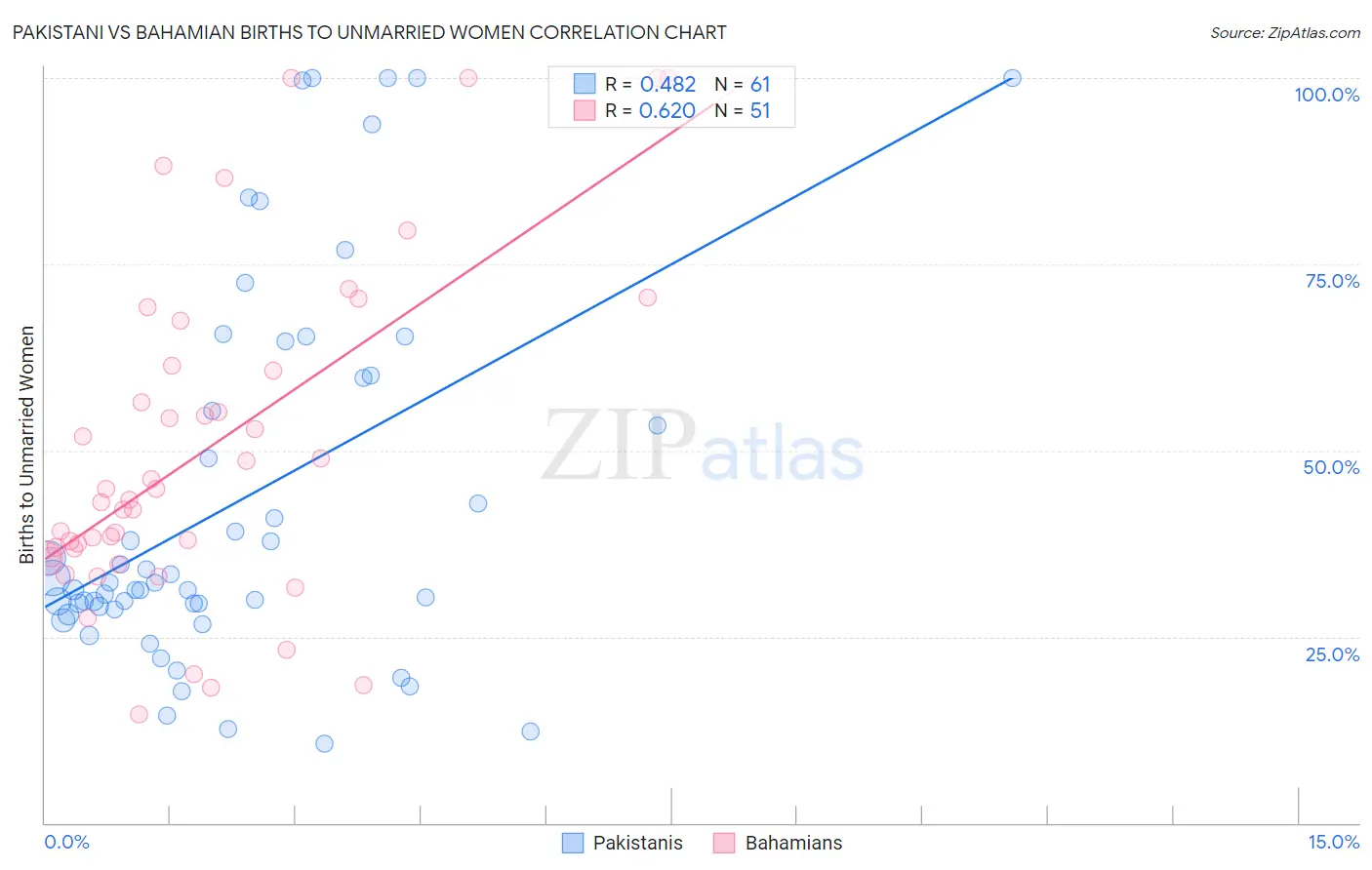 Pakistani vs Bahamian Births to Unmarried Women