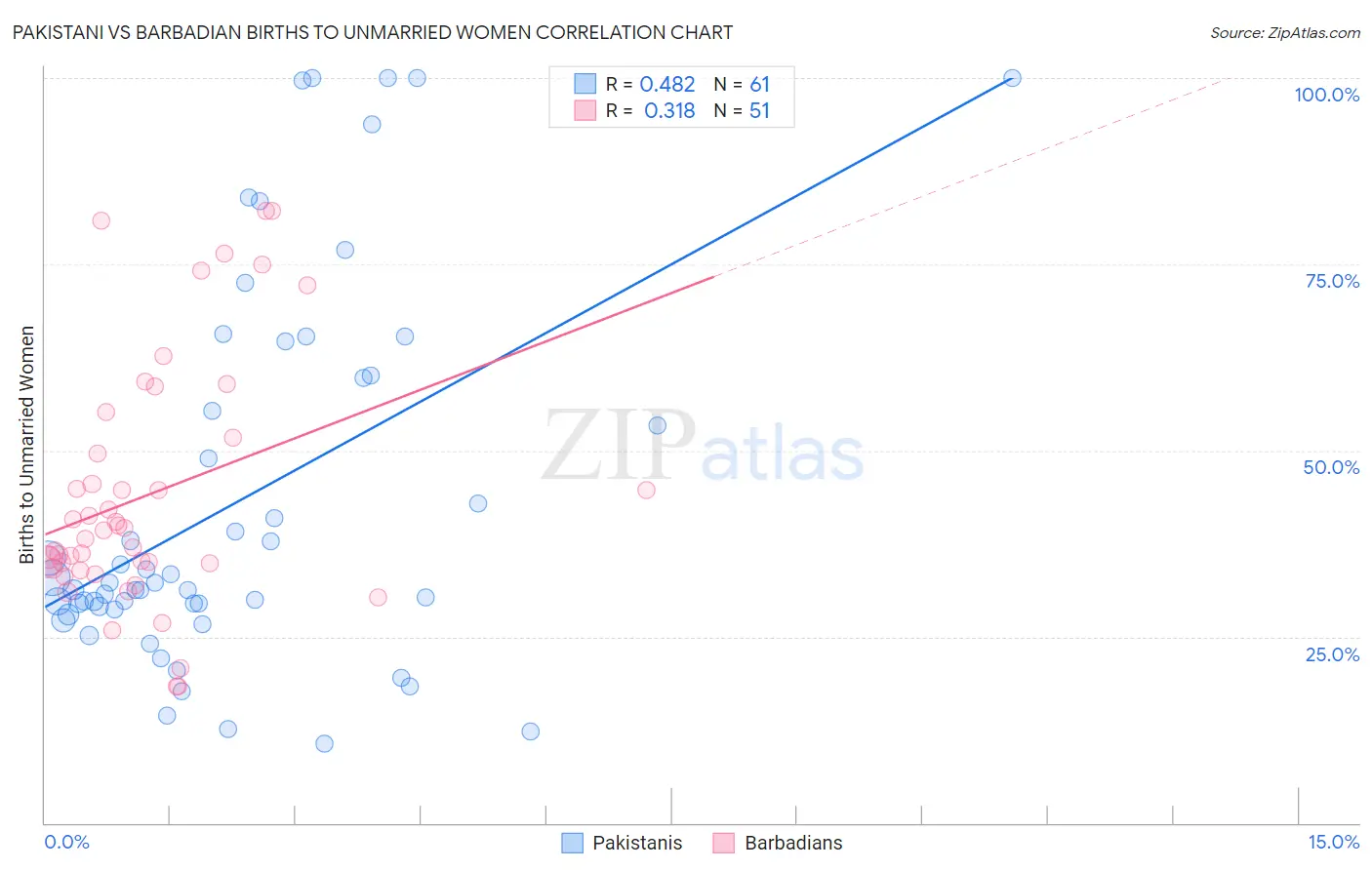 Pakistani vs Barbadian Births to Unmarried Women