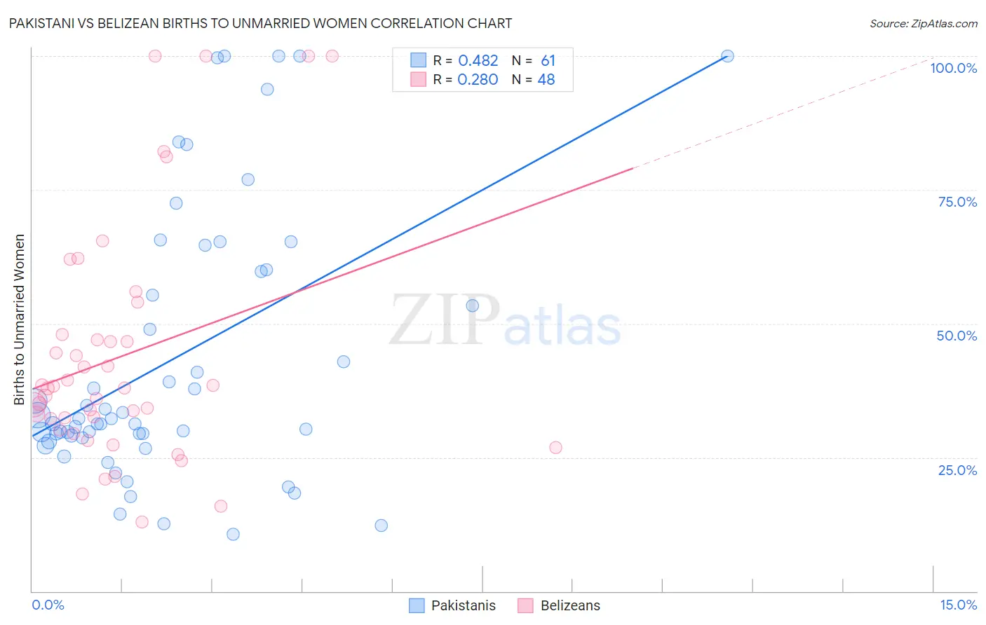 Pakistani vs Belizean Births to Unmarried Women