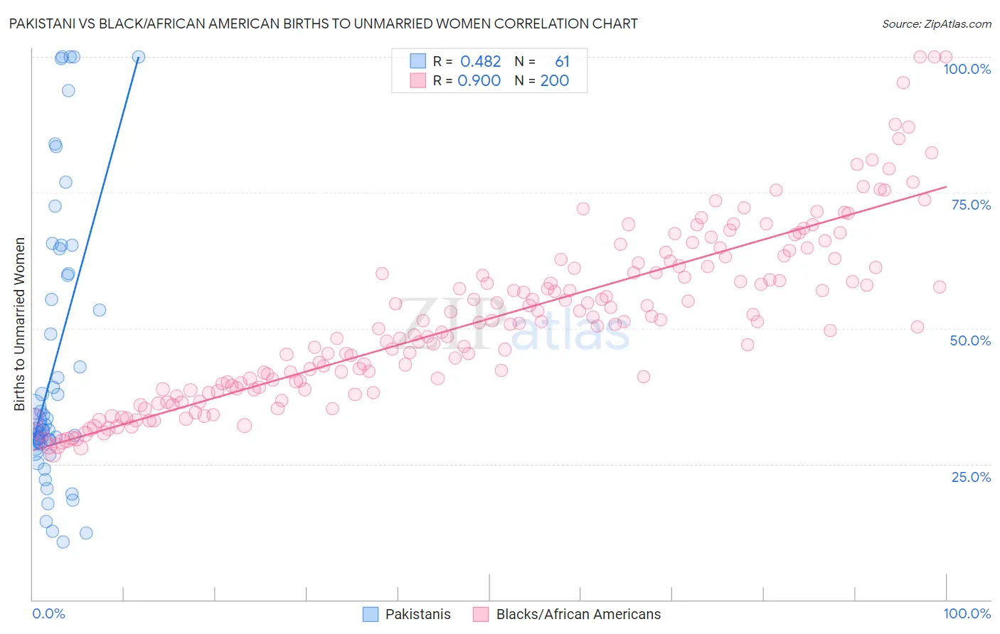 Pakistani vs Black/African American Births to Unmarried Women