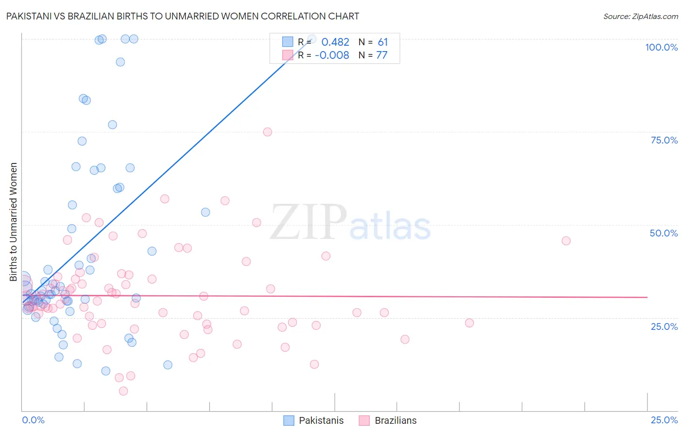 Pakistani vs Brazilian Births to Unmarried Women