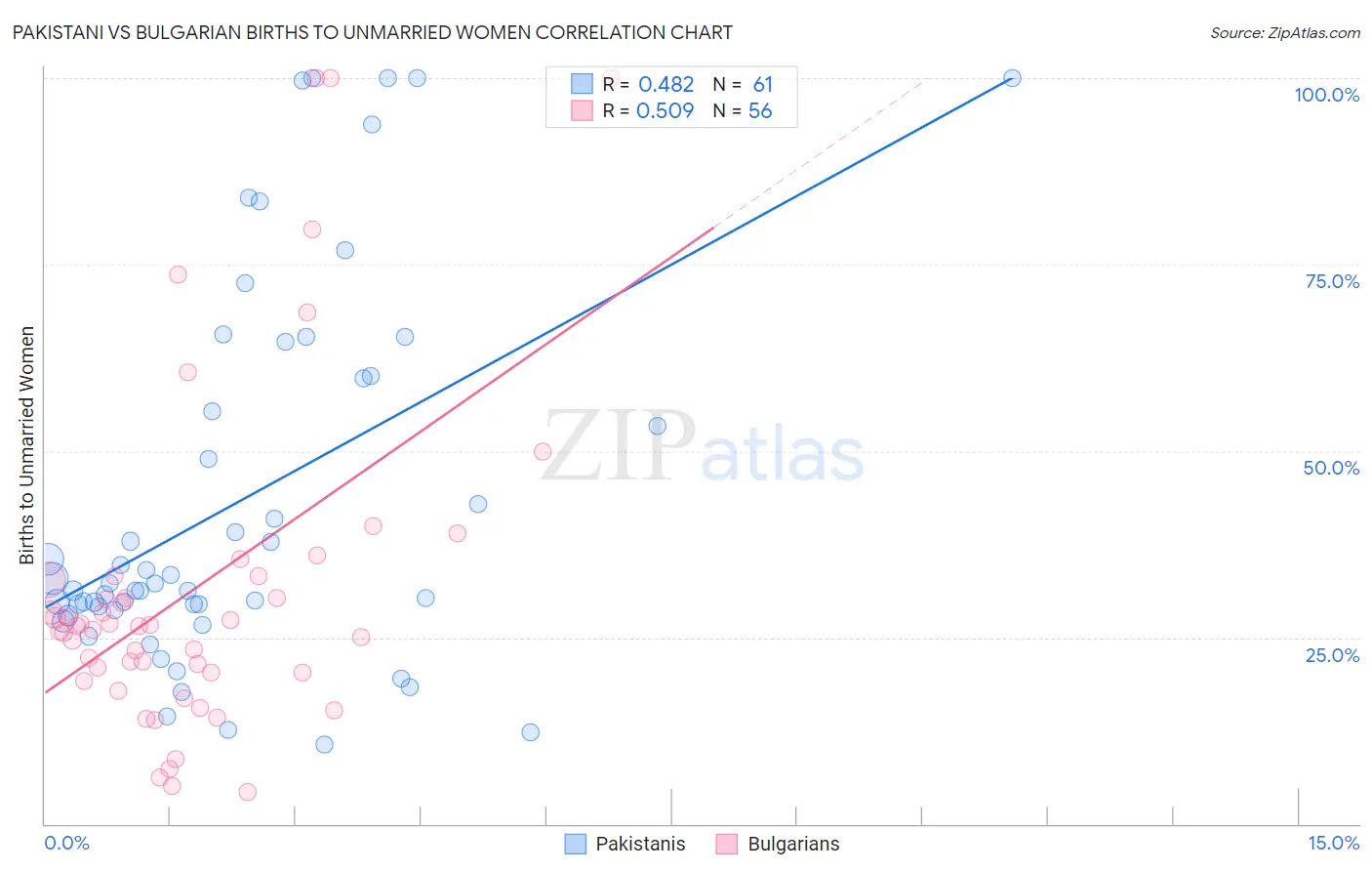 Pakistani vs Bulgarian Births to Unmarried Women