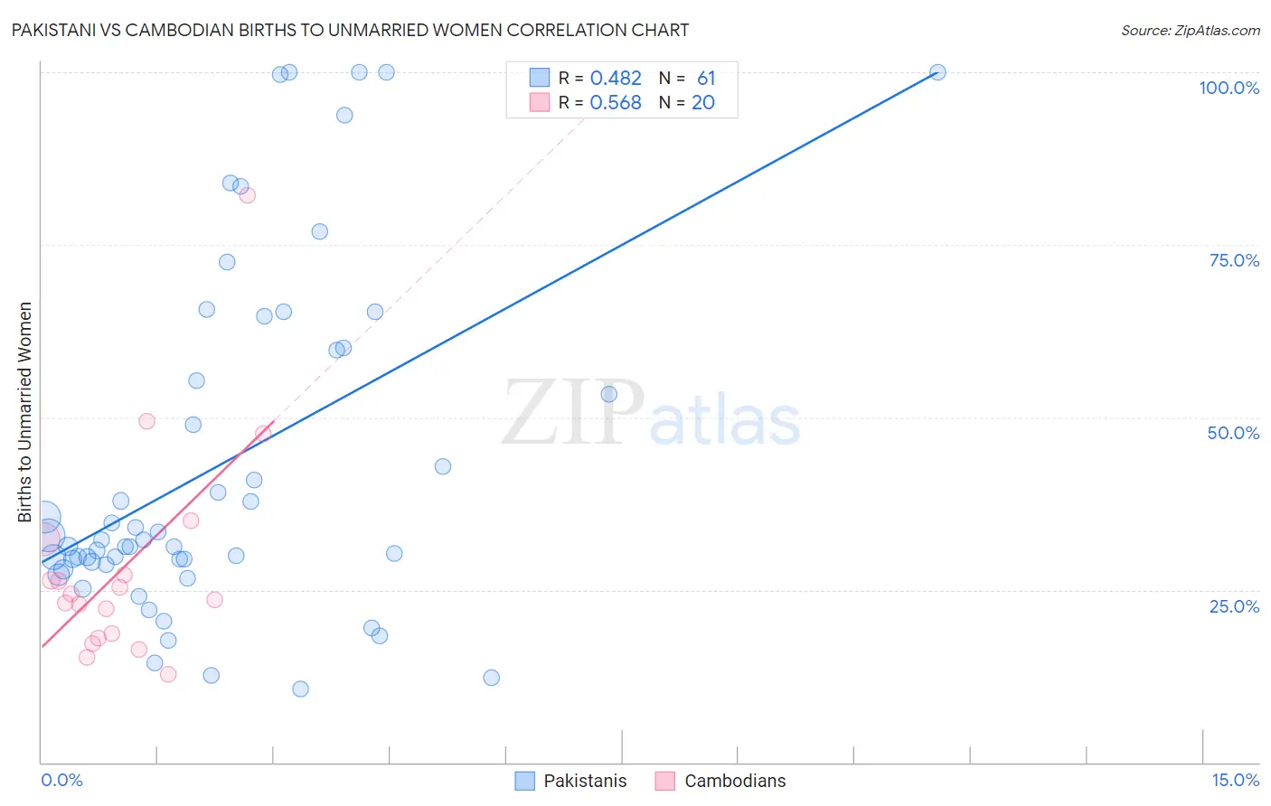 Pakistani vs Cambodian Births to Unmarried Women
