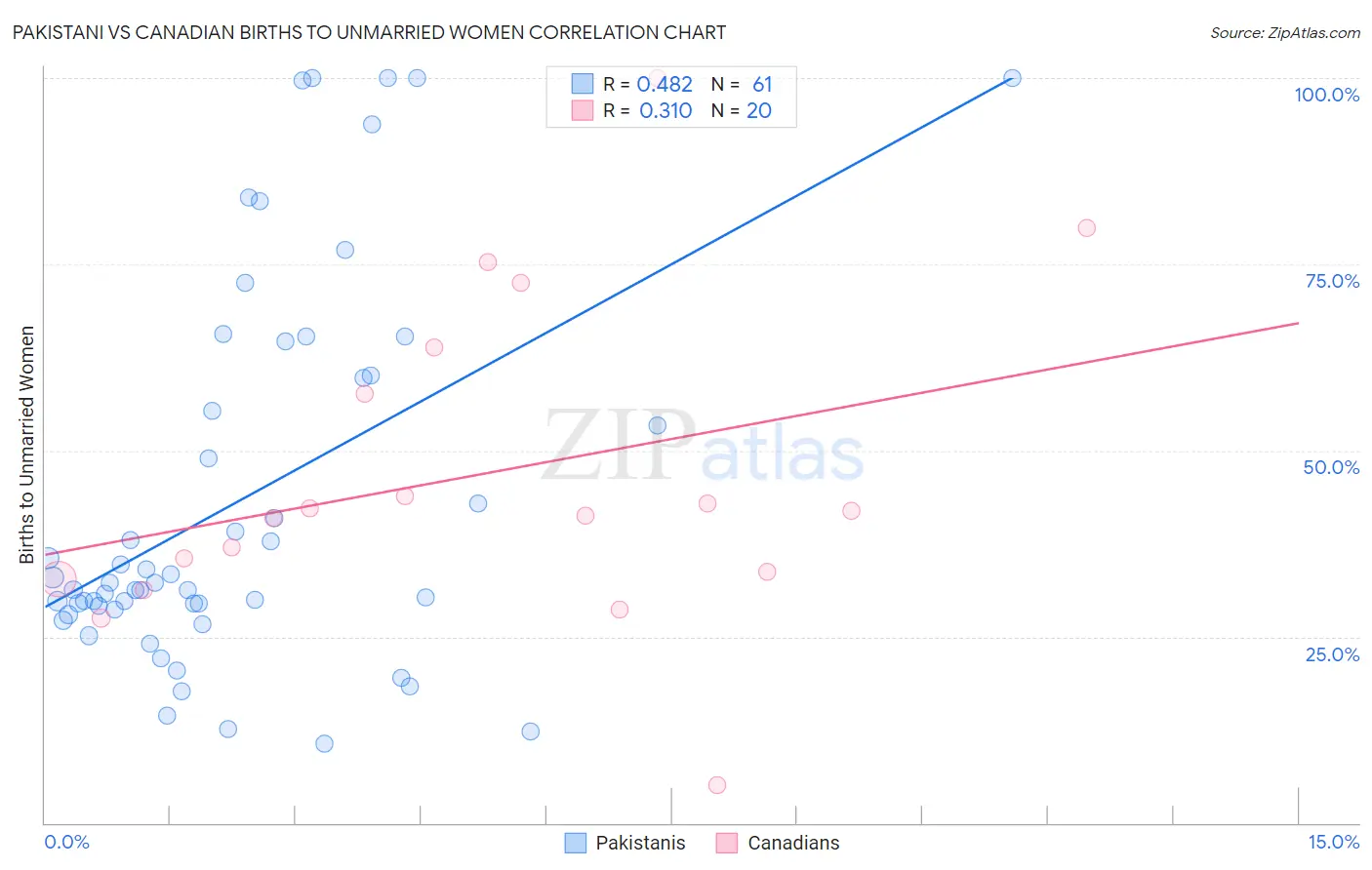 Pakistani vs Canadian Births to Unmarried Women