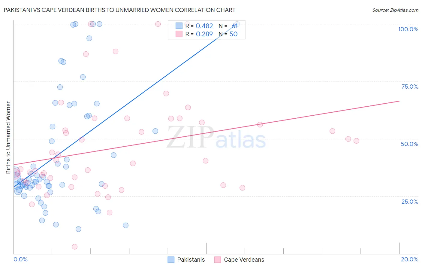 Pakistani vs Cape Verdean Births to Unmarried Women