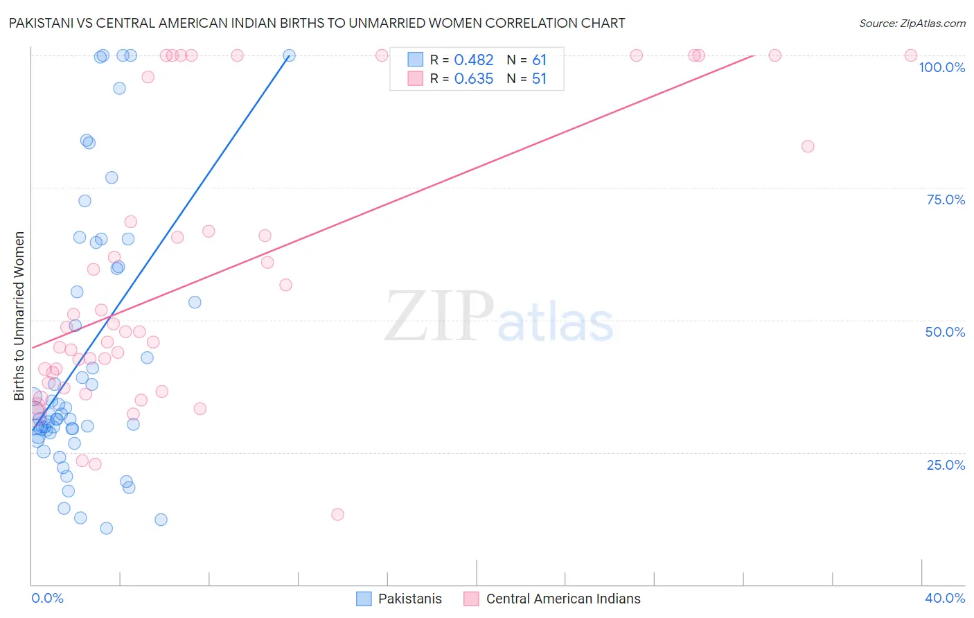 Pakistani vs Central American Indian Births to Unmarried Women