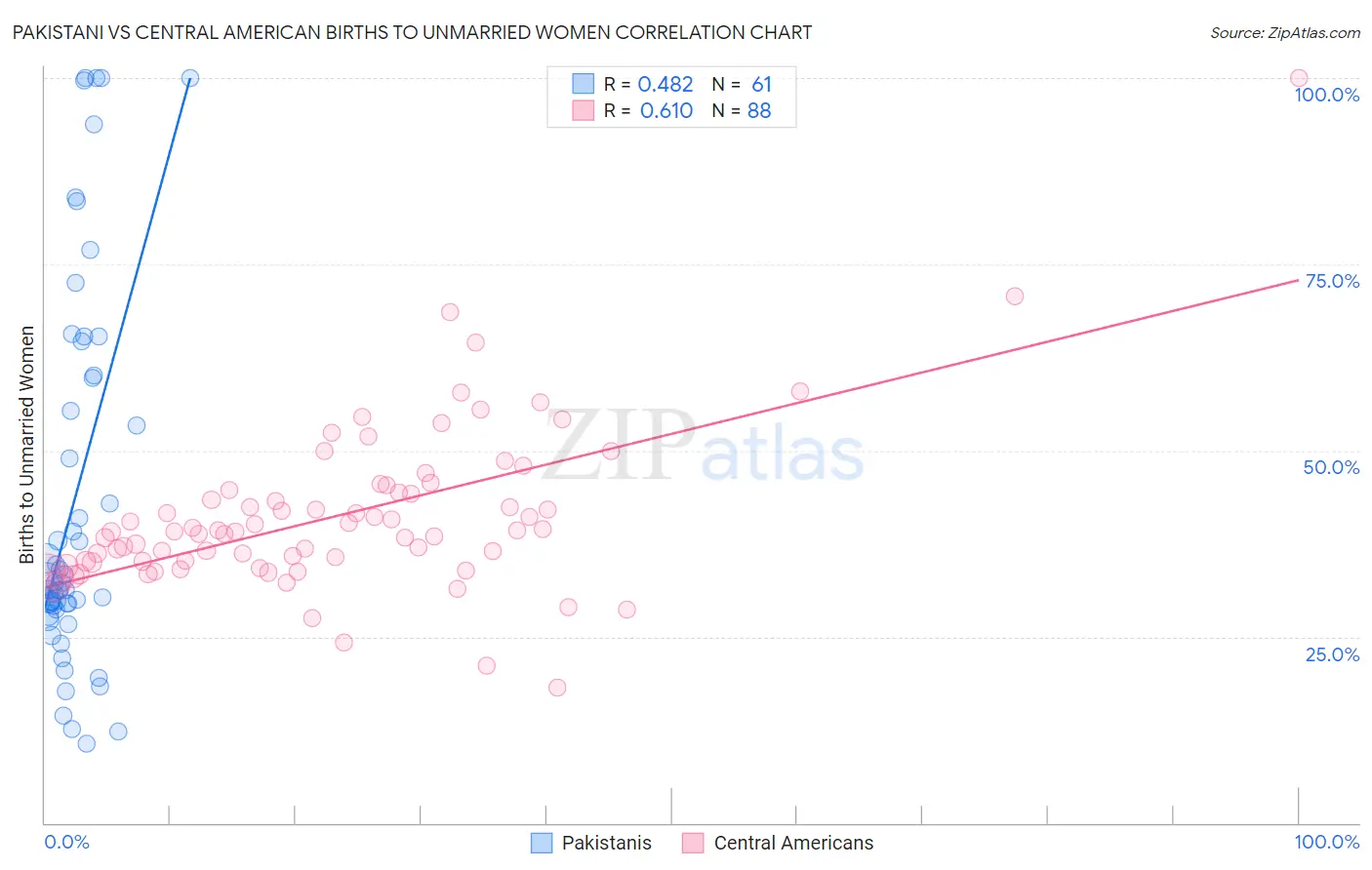 Pakistani vs Central American Births to Unmarried Women