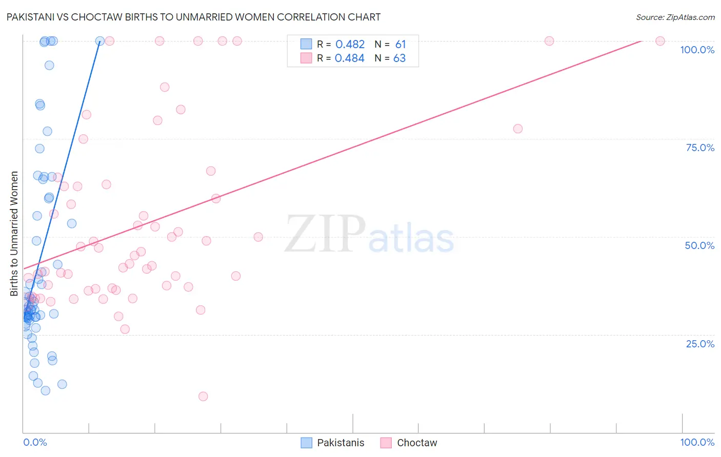 Pakistani vs Choctaw Births to Unmarried Women