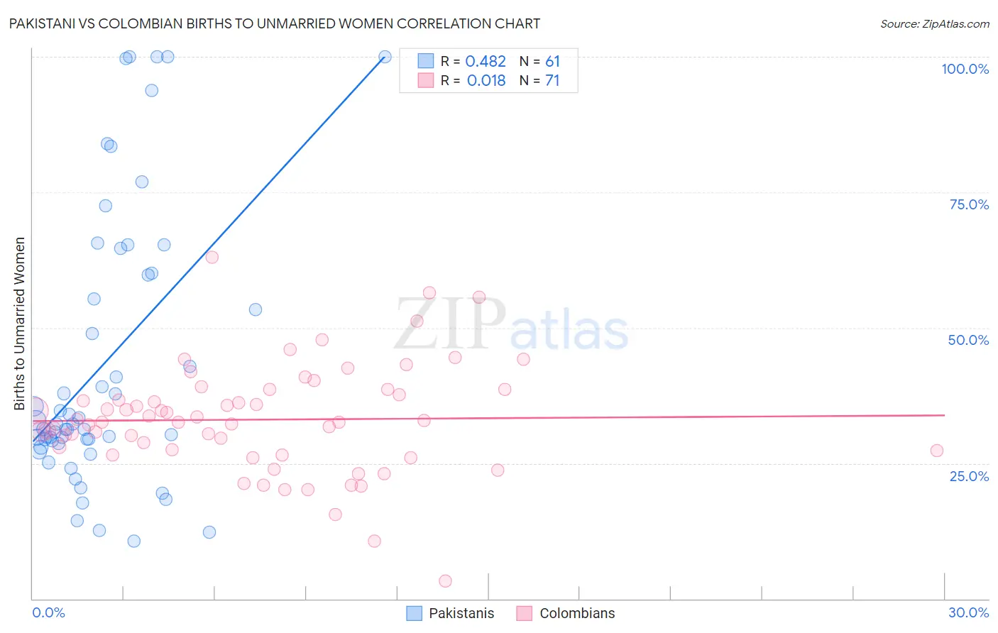 Pakistani vs Colombian Births to Unmarried Women