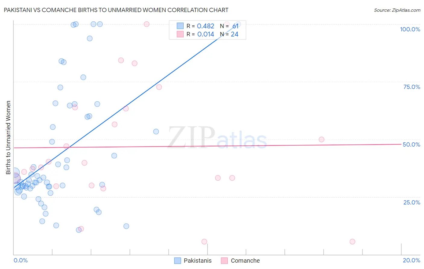Pakistani vs Comanche Births to Unmarried Women