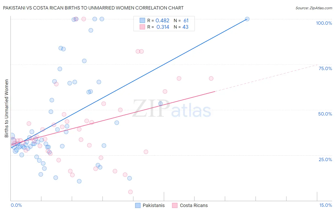Pakistani vs Costa Rican Births to Unmarried Women