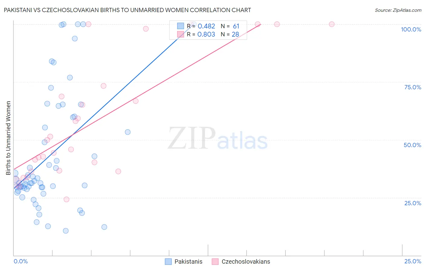 Pakistani vs Czechoslovakian Births to Unmarried Women