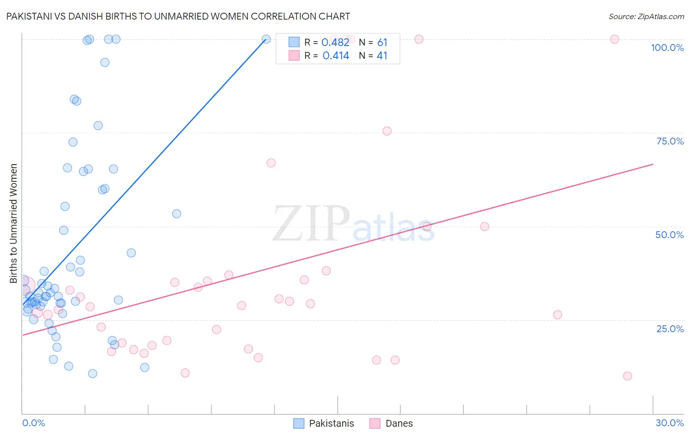 Pakistani vs Danish Births to Unmarried Women
