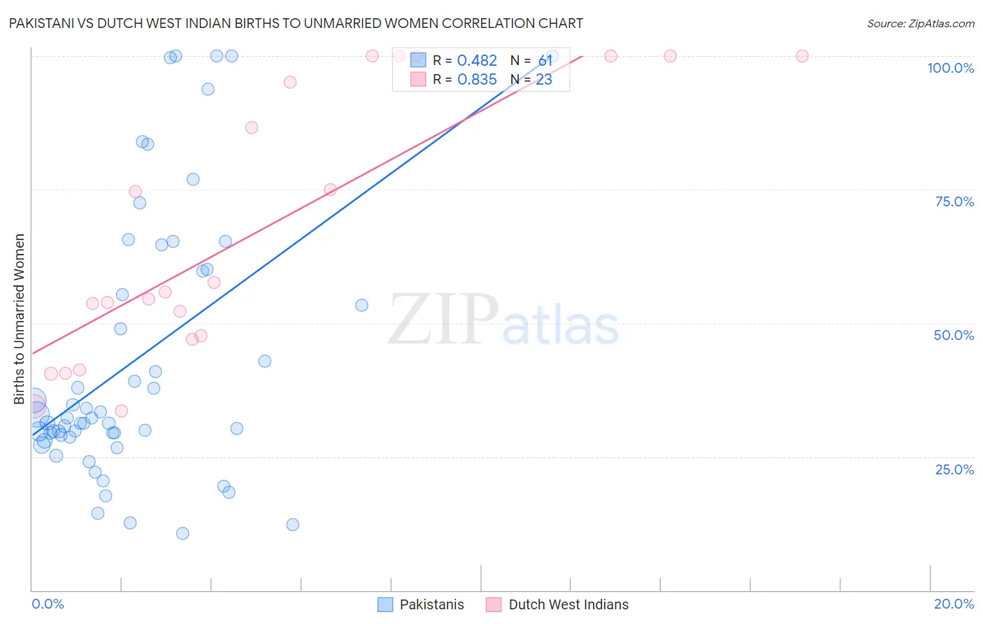 Pakistani vs Dutch West Indian Births to Unmarried Women