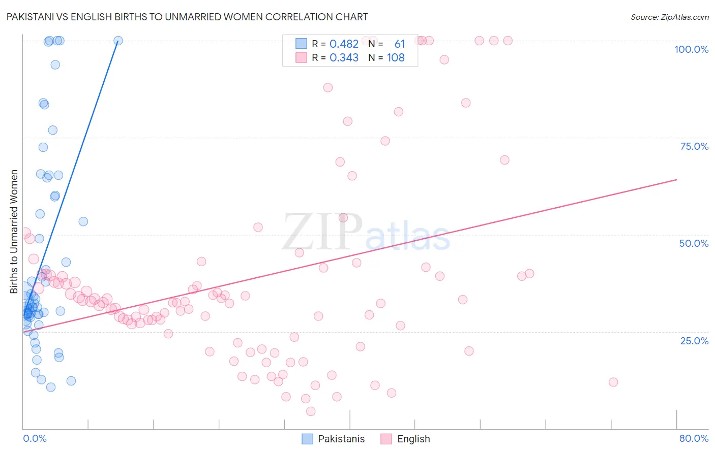 Pakistani vs English Births to Unmarried Women
