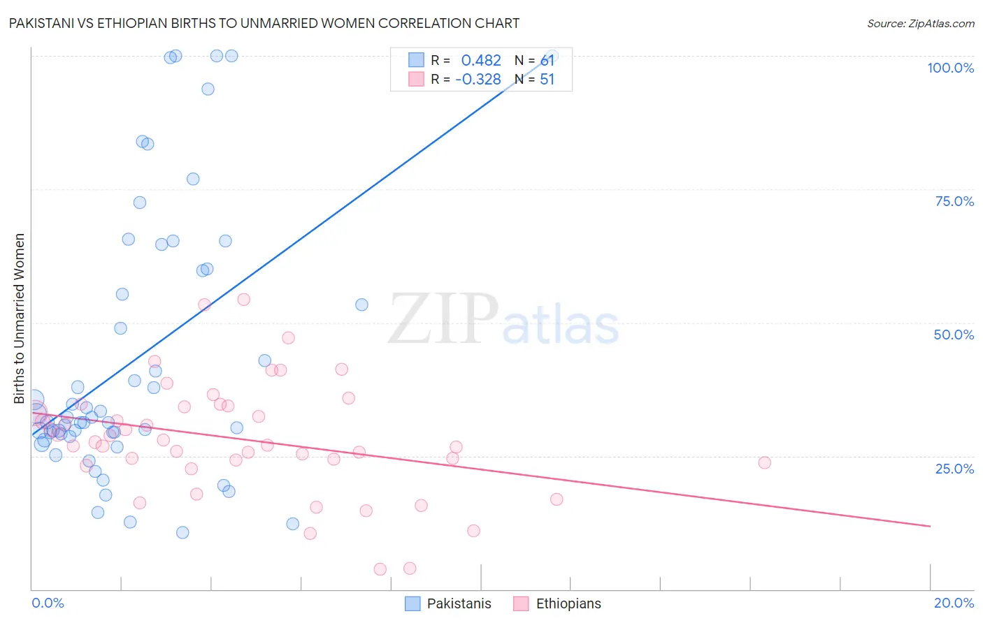 Pakistani vs Ethiopian Births to Unmarried Women