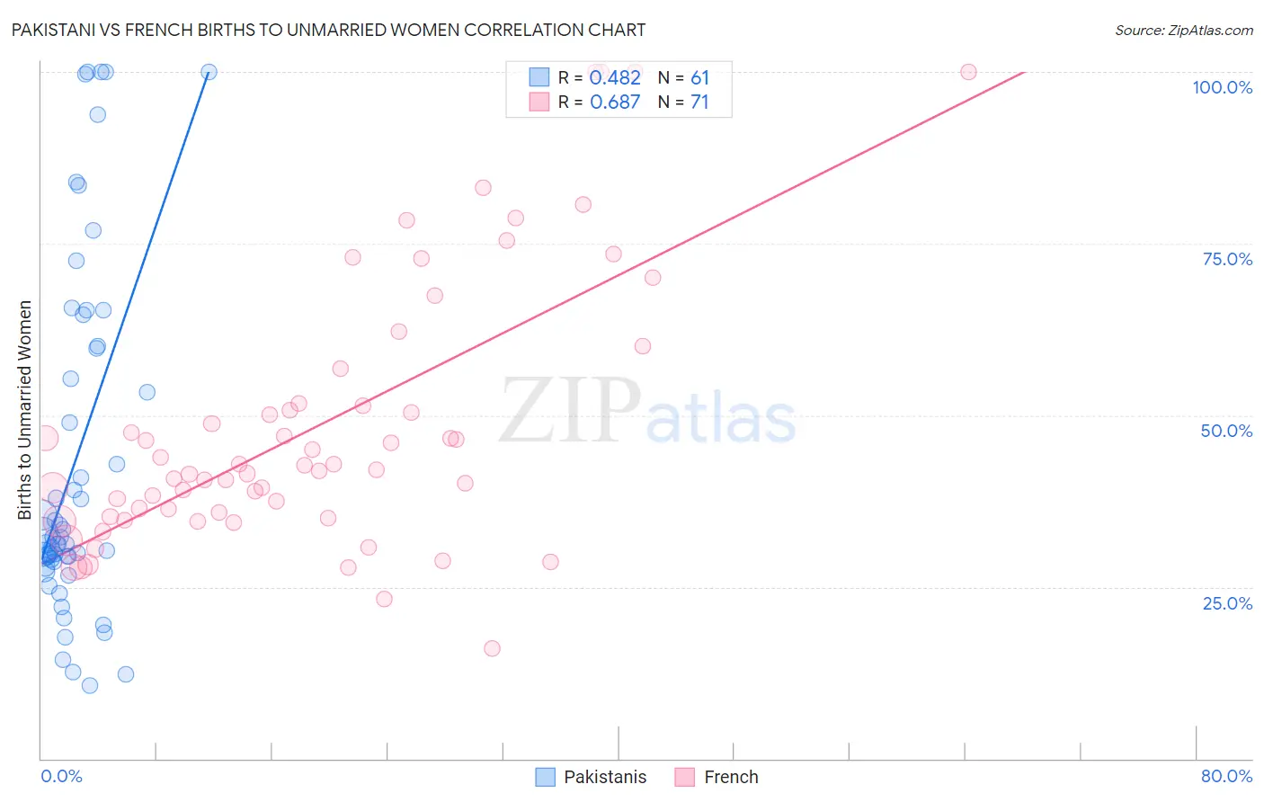 Pakistani vs French Births to Unmarried Women