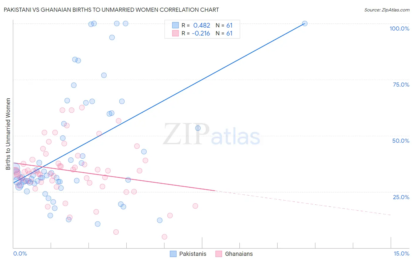Pakistani vs Ghanaian Births to Unmarried Women