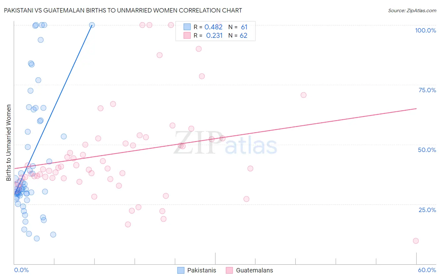 Pakistani vs Guatemalan Births to Unmarried Women