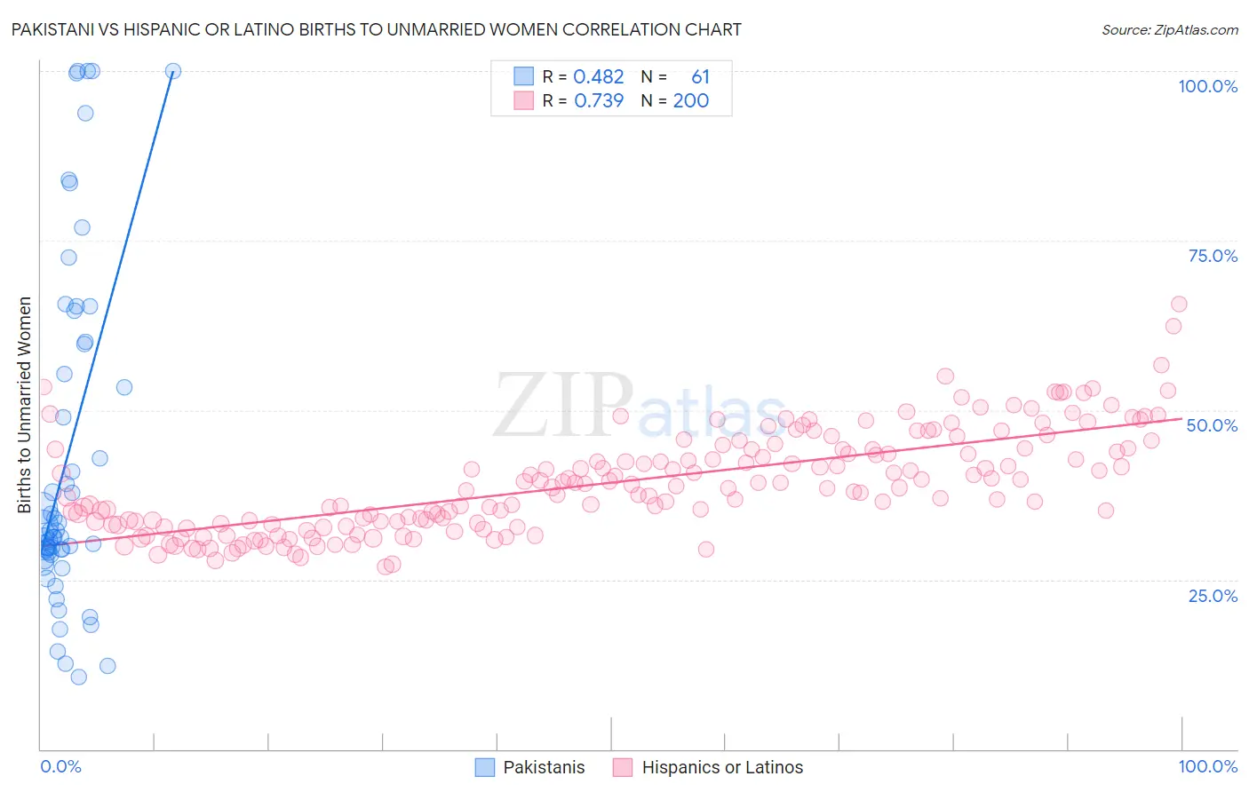 Pakistani vs Hispanic or Latino Births to Unmarried Women