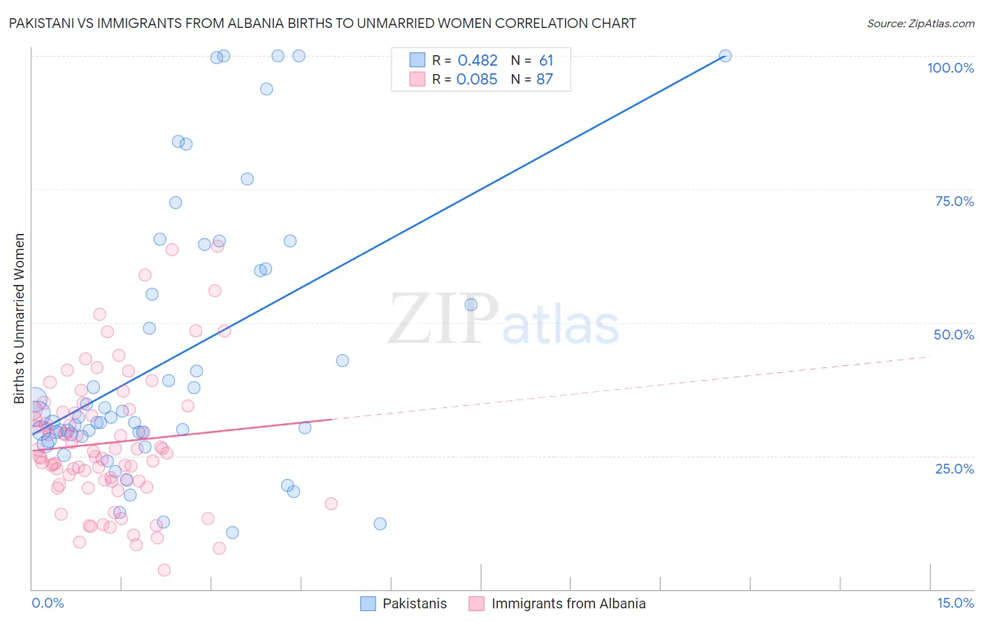 Pakistani vs Immigrants from Albania Births to Unmarried Women