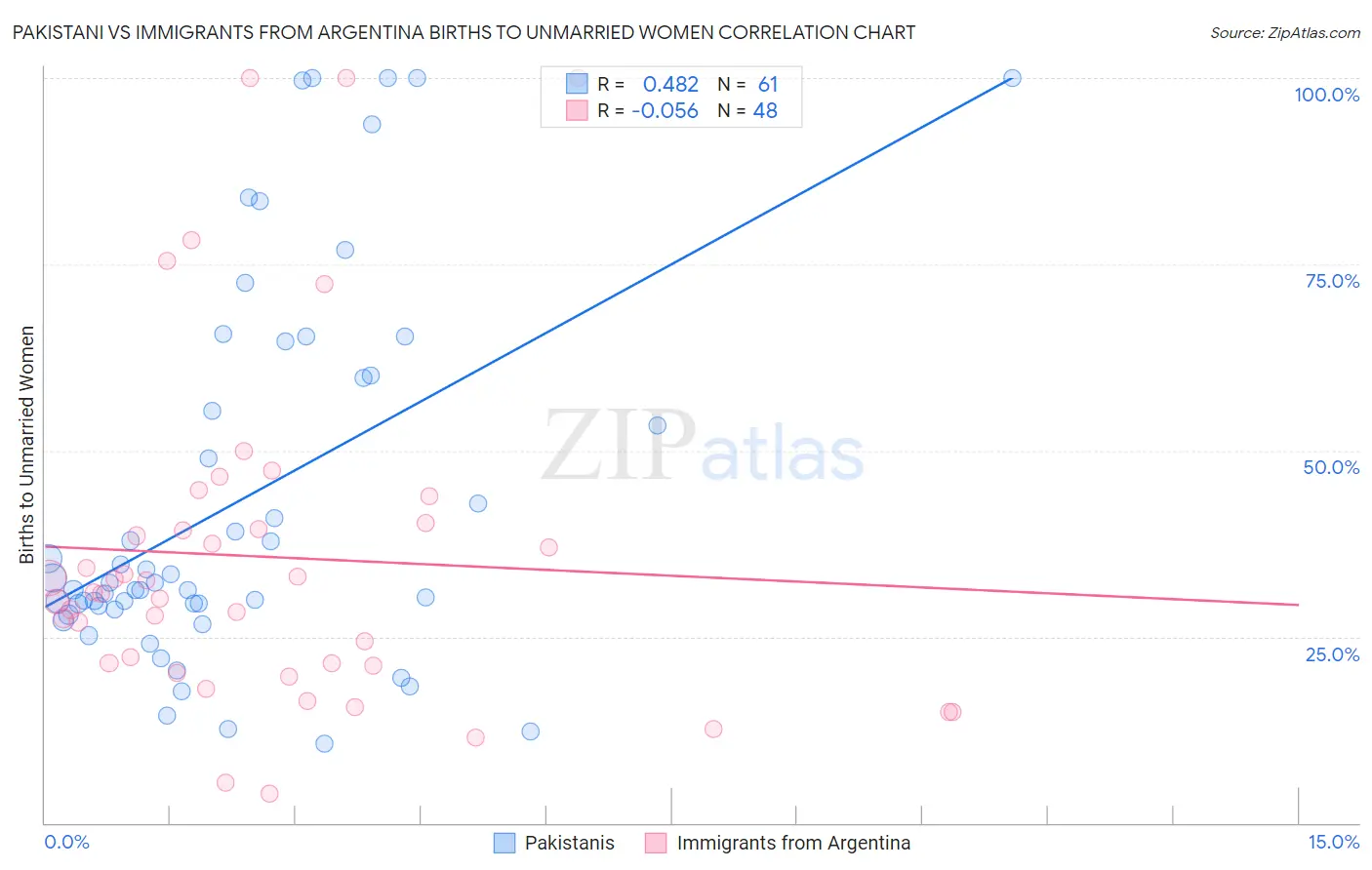 Pakistani vs Immigrants from Argentina Births to Unmarried Women