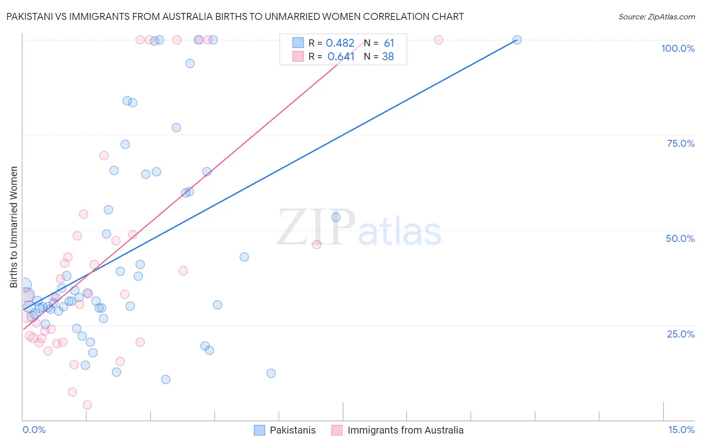 Pakistani vs Immigrants from Australia Births to Unmarried Women