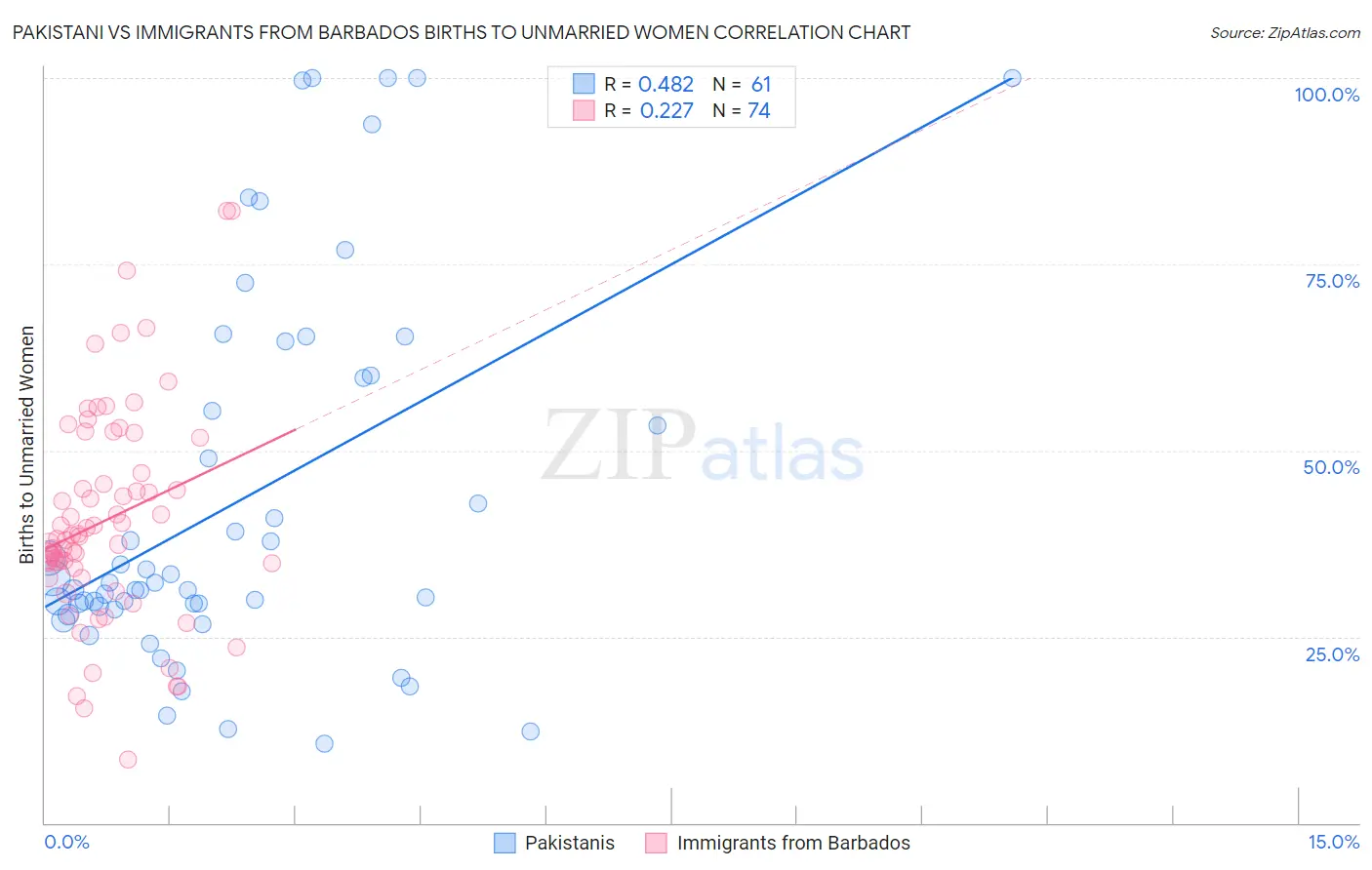 Pakistani vs Immigrants from Barbados Births to Unmarried Women