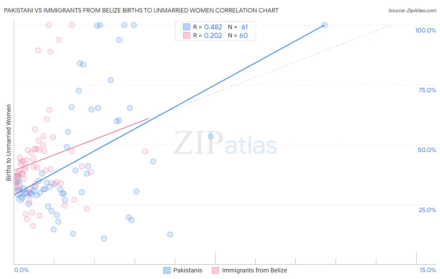 Pakistani vs Immigrants from Belize Births to Unmarried Women