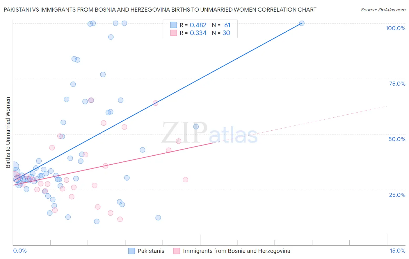 Pakistani vs Immigrants from Bosnia and Herzegovina Births to Unmarried Women