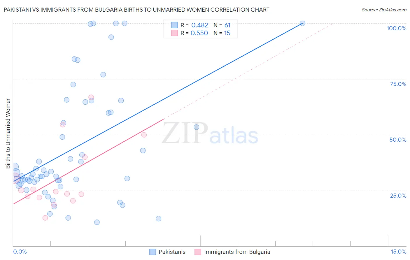 Pakistani vs Immigrants from Bulgaria Births to Unmarried Women