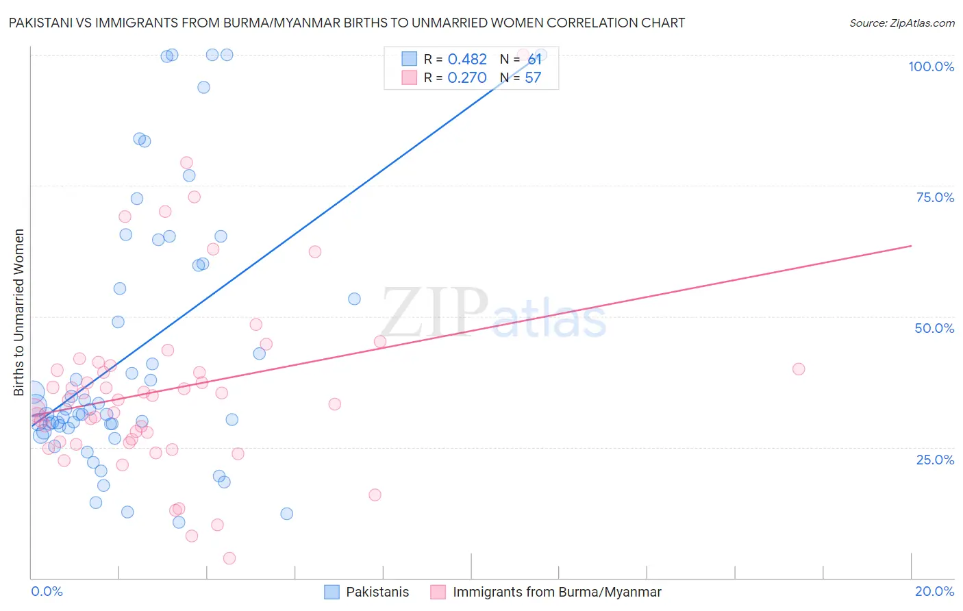 Pakistani vs Immigrants from Burma/Myanmar Births to Unmarried Women