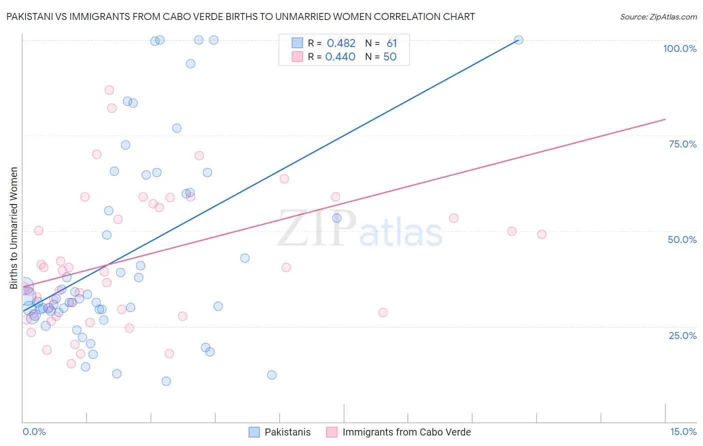 Pakistani vs Immigrants from Cabo Verde Births to Unmarried Women