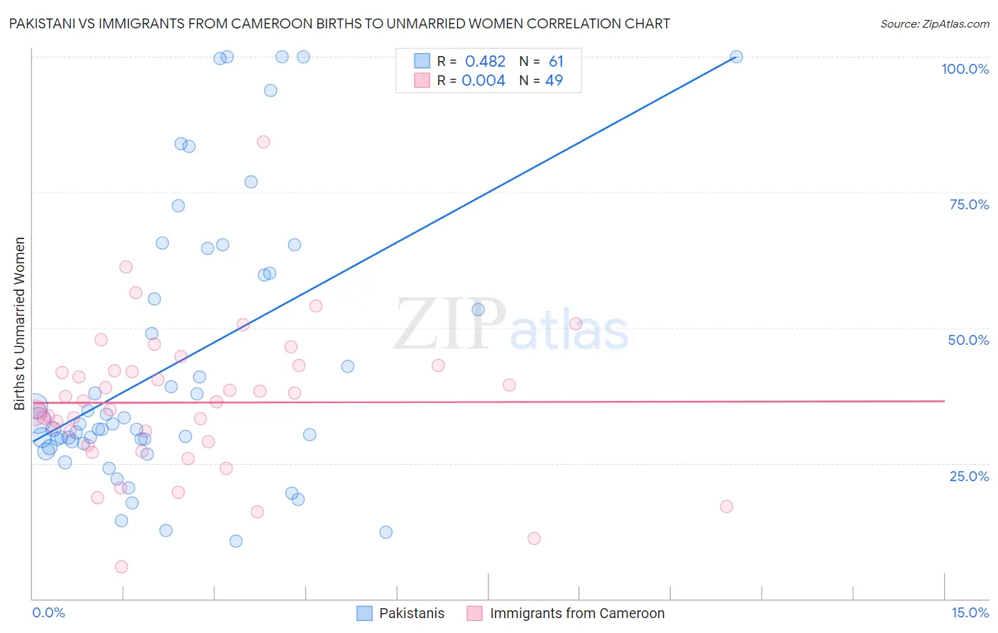 Pakistani vs Immigrants from Cameroon Births to Unmarried Women