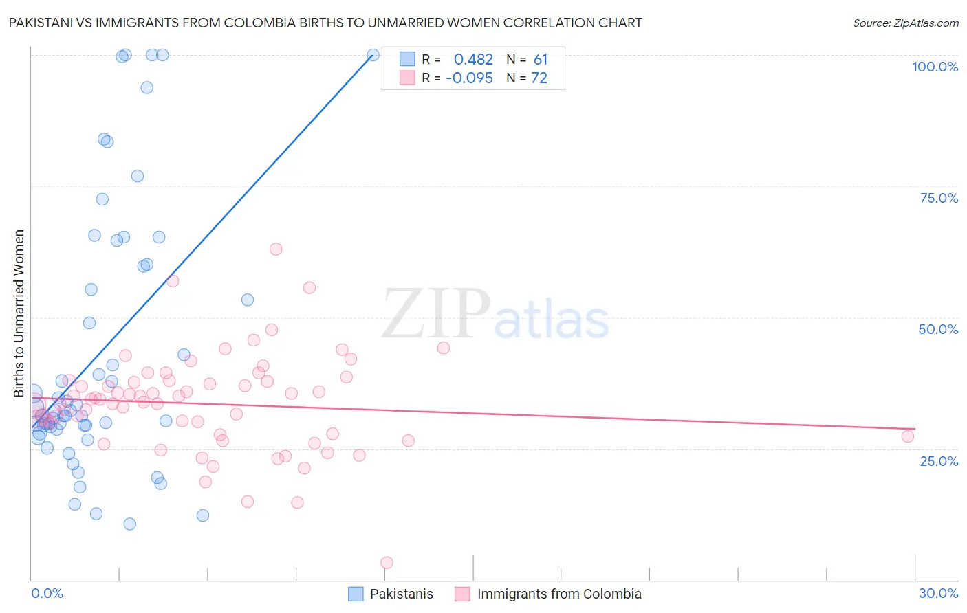Pakistani vs Immigrants from Colombia Births to Unmarried Women