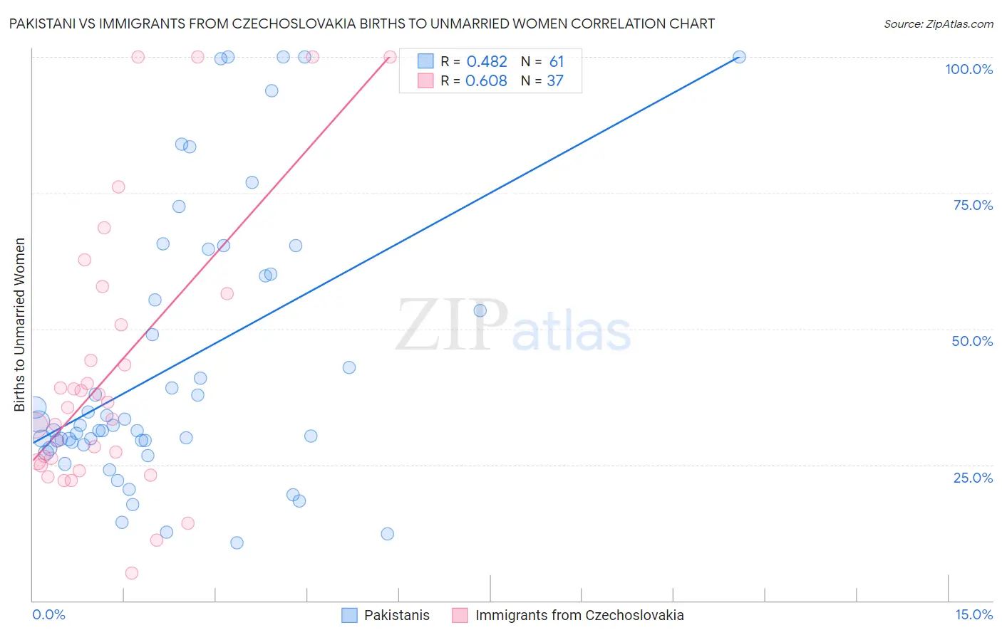 Pakistani vs Immigrants from Czechoslovakia Births to Unmarried Women