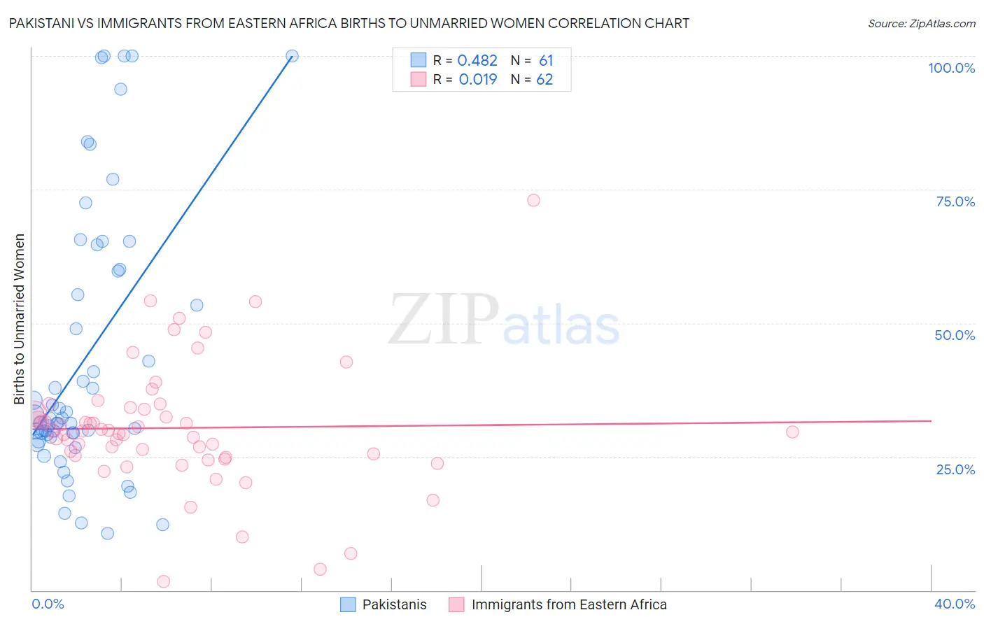 Pakistani vs Immigrants from Eastern Africa Births to Unmarried Women