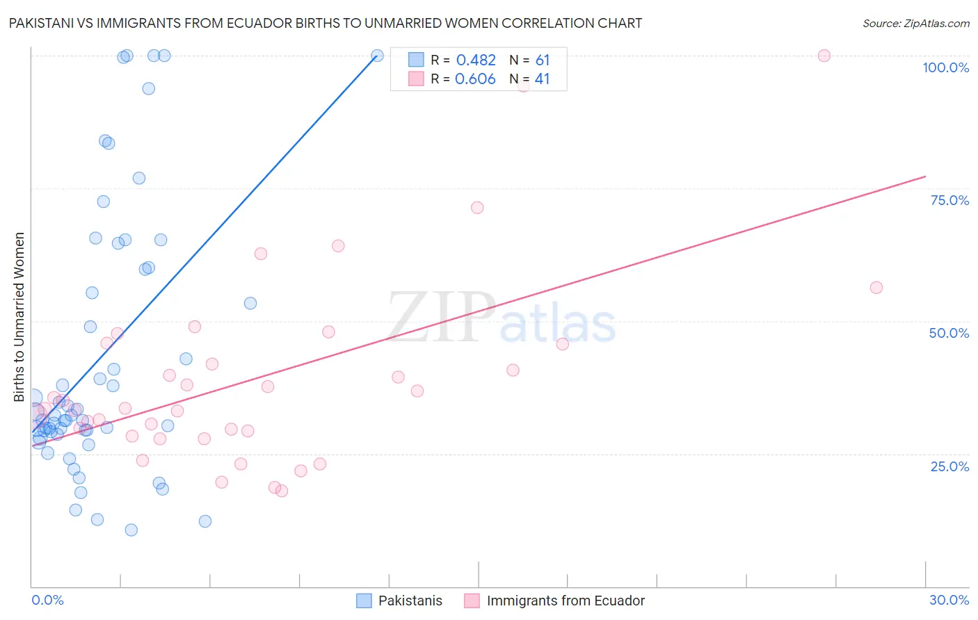 Pakistani vs Immigrants from Ecuador Births to Unmarried Women