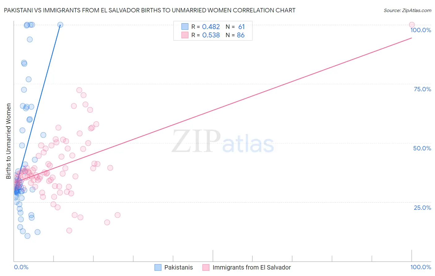 Pakistani vs Immigrants from El Salvador Births to Unmarried Women
