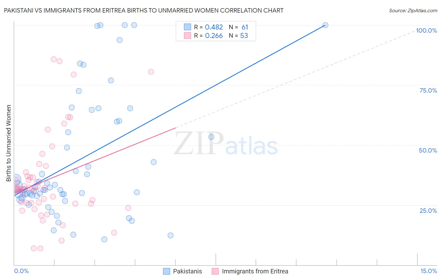Pakistani vs Immigrants from Eritrea Births to Unmarried Women