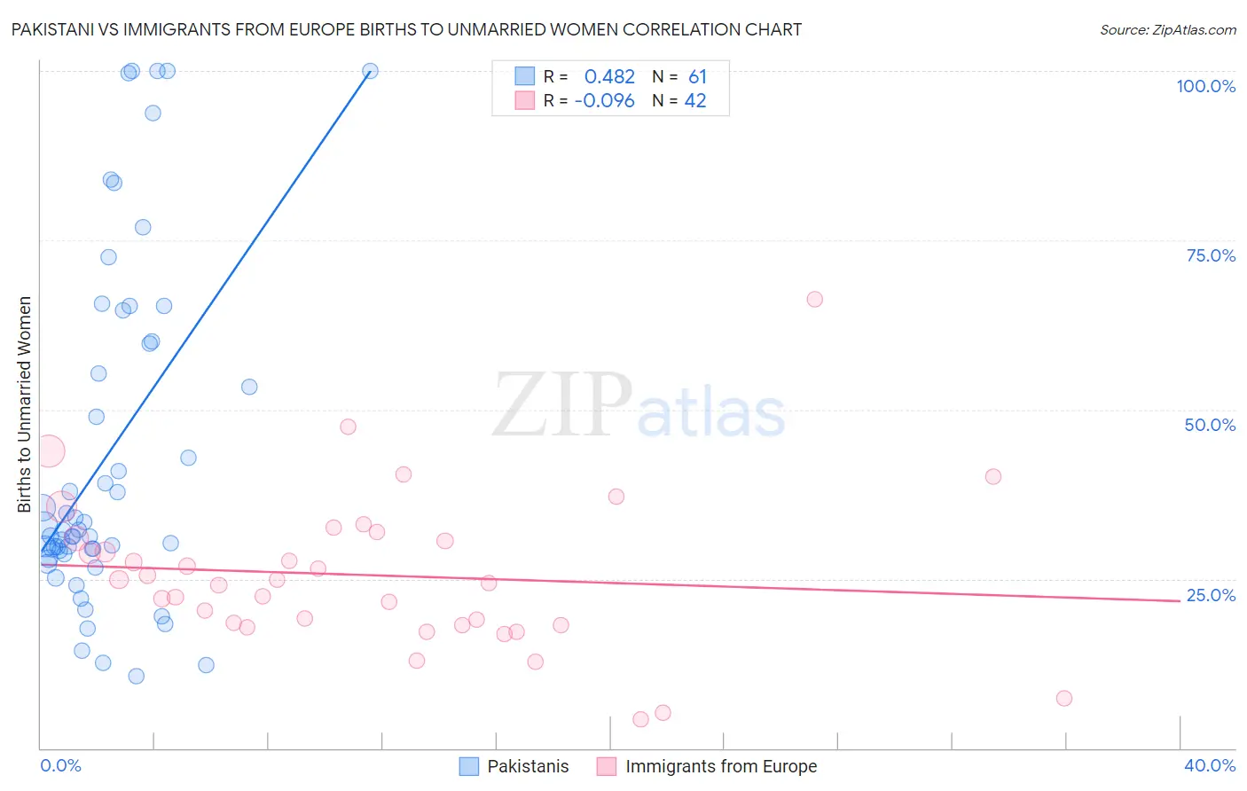 Pakistani vs Immigrants from Europe Births to Unmarried Women
