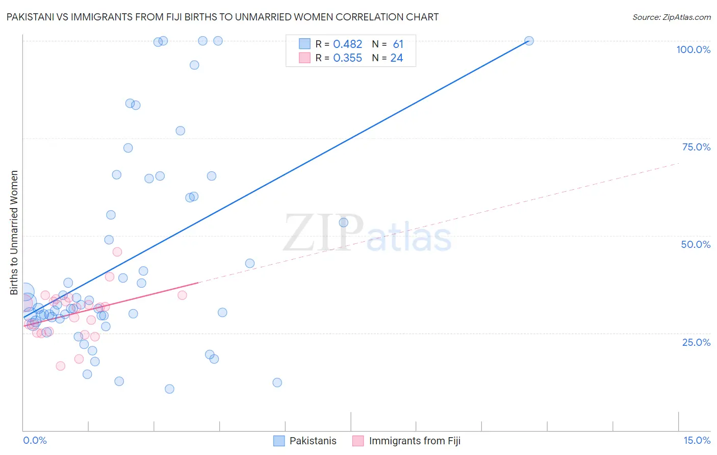 Pakistani vs Immigrants from Fiji Births to Unmarried Women