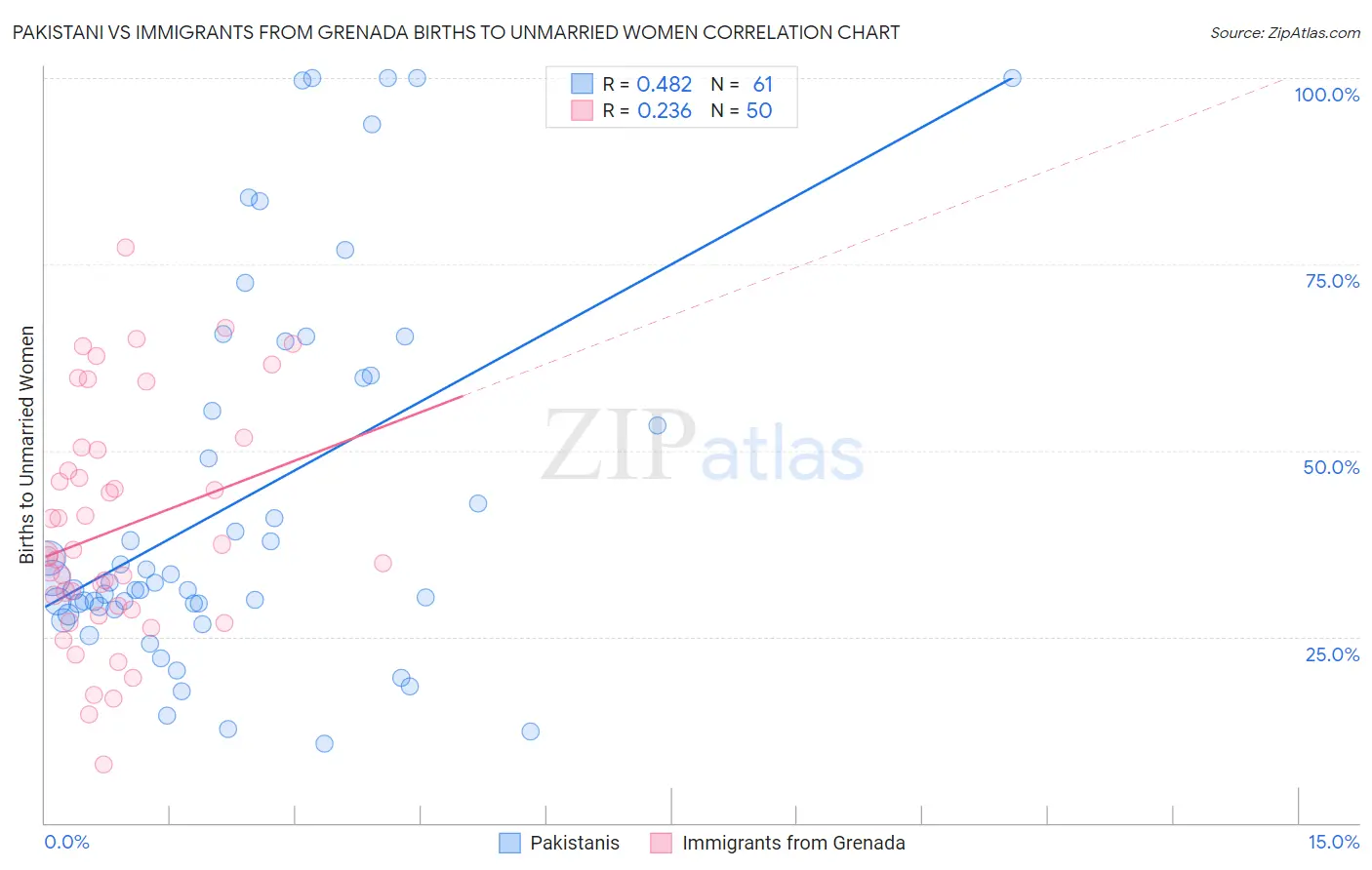 Pakistani vs Immigrants from Grenada Births to Unmarried Women