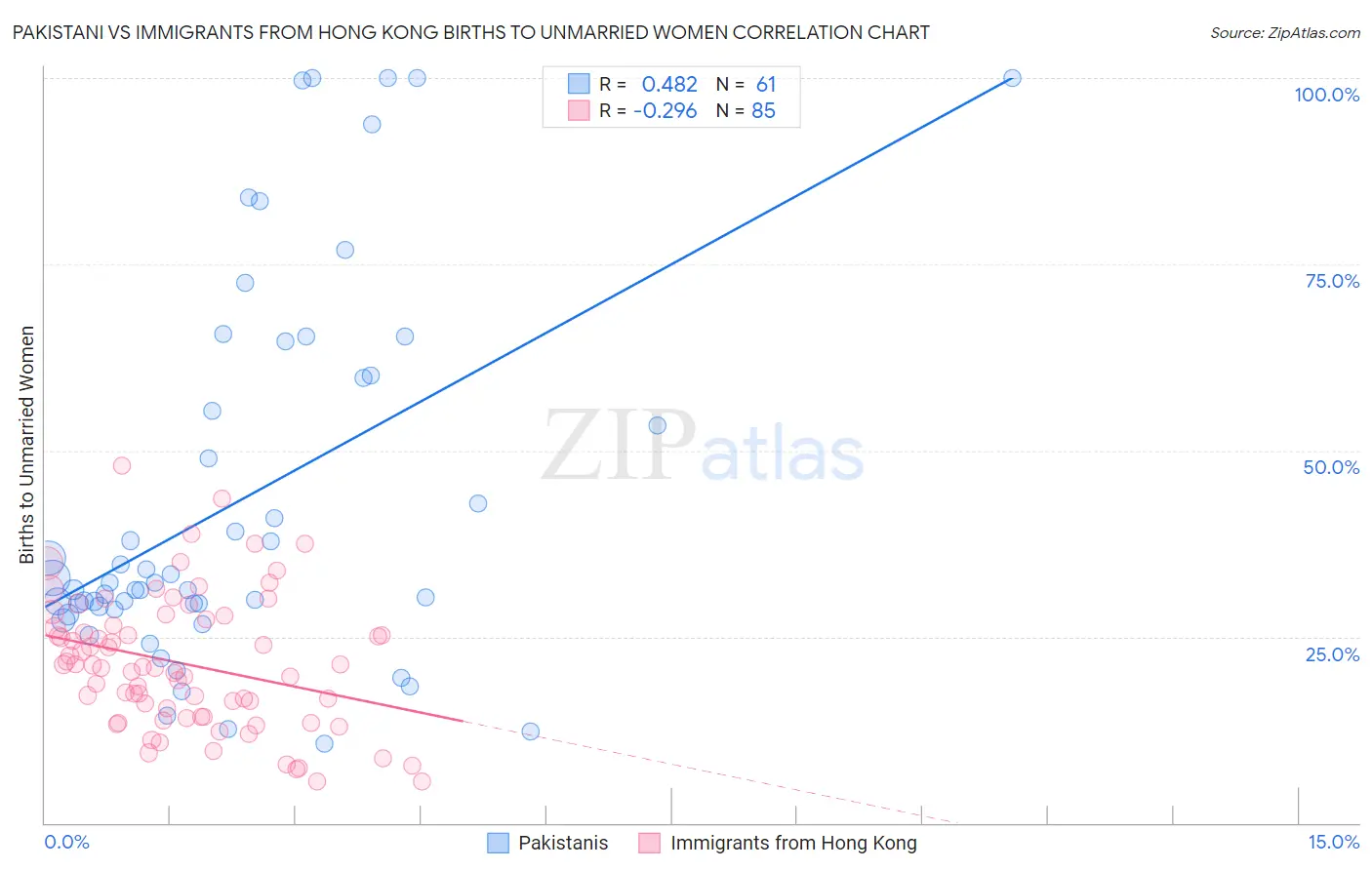 Pakistani vs Immigrants from Hong Kong Births to Unmarried Women